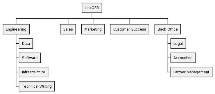 LinkORB organizational structure